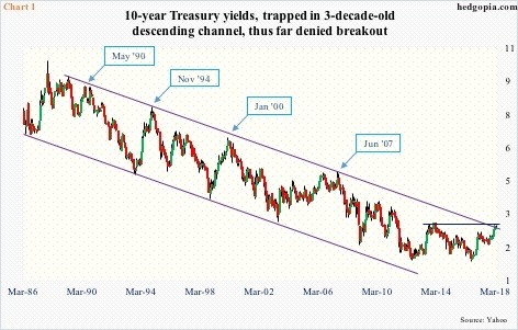 10-year Treasury yield, monthly