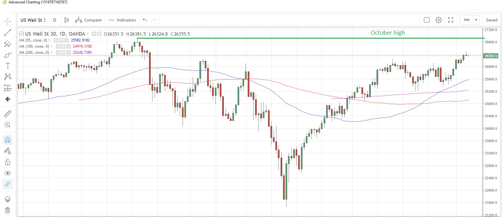 US30USD Daily Chart