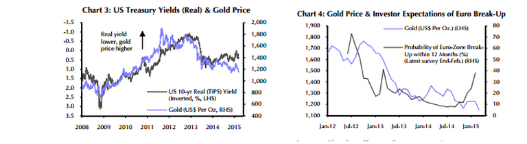 Treasury Yields And Gold