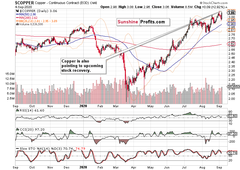 Copper chart.