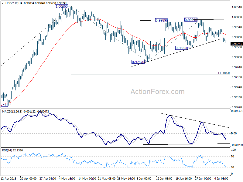 USD/CHF 4 Hour Chart