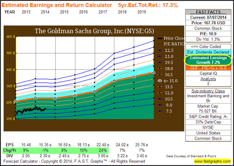GS Estimated Earnings and Return