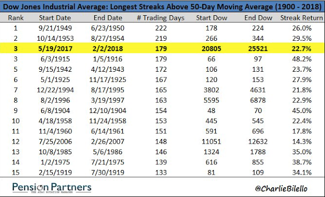 DJIA: Longest Streaks Above 50DMA 1900-2018