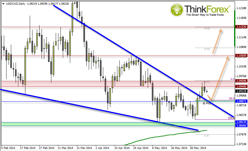 USD/CAD Daily Chart