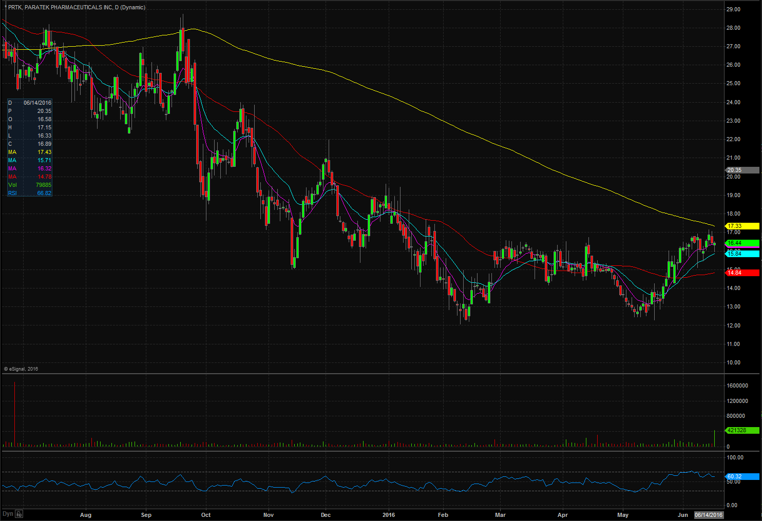 Paratek Pharmaceuticals