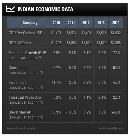 India Economic Data