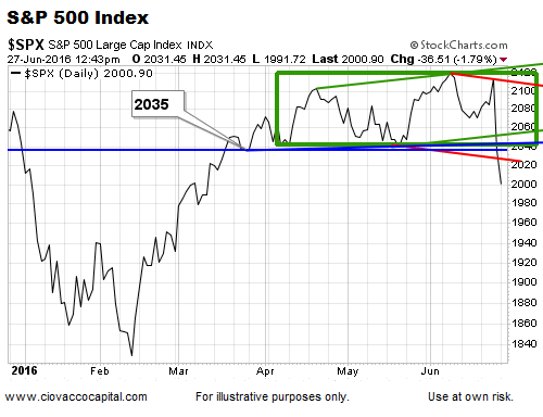 Key S&P 500 Level