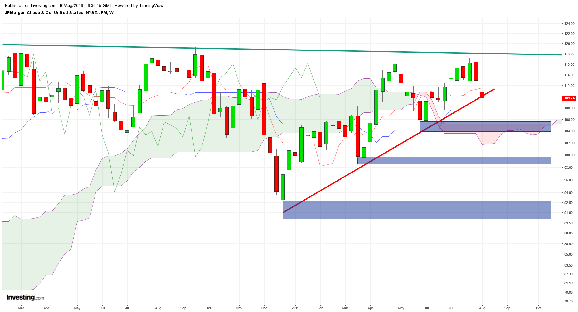 JPM Chart