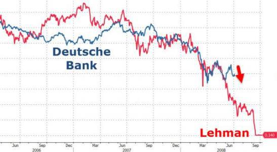 Deutsche Bank:Lehman 2006-2008
