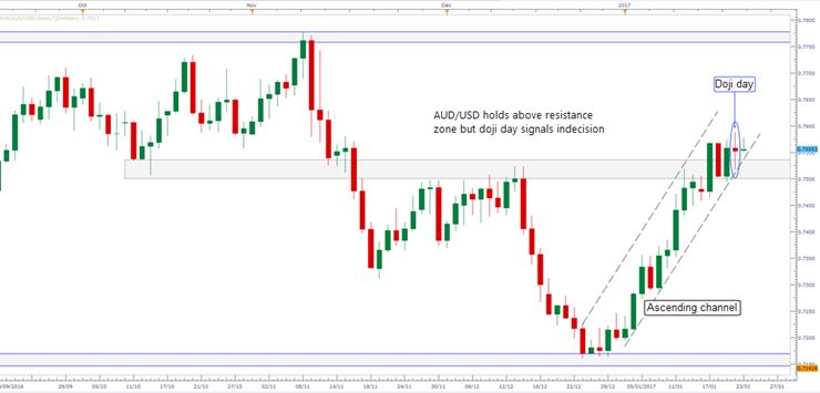 AUD/USD Daily Candle