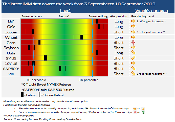 Non-Commercial Commodity Positioning