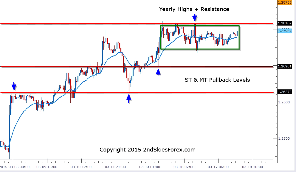 USD/CAD 1 Hour Chart