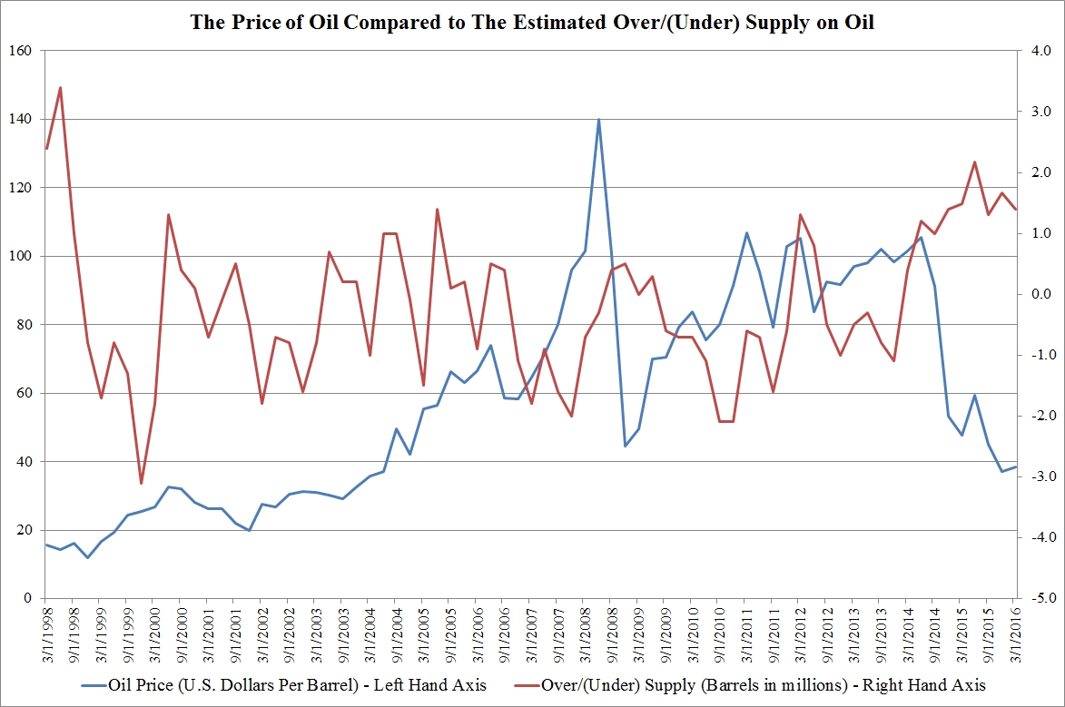 Oil Price vs. Oil Over/Under Supply