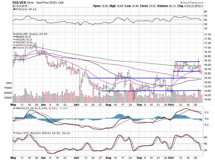 Silver Daily Chart