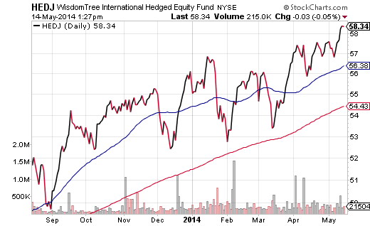 WisdomTree Intl Hedged Equity Fund