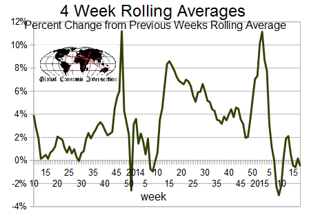 Rail Traffic - 4 Week Rolling Averages
