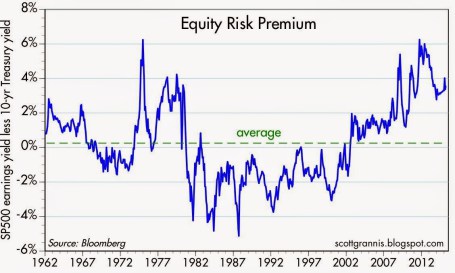 Equity Risk Premium