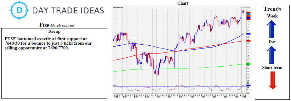 FTSE Weekly Chart 