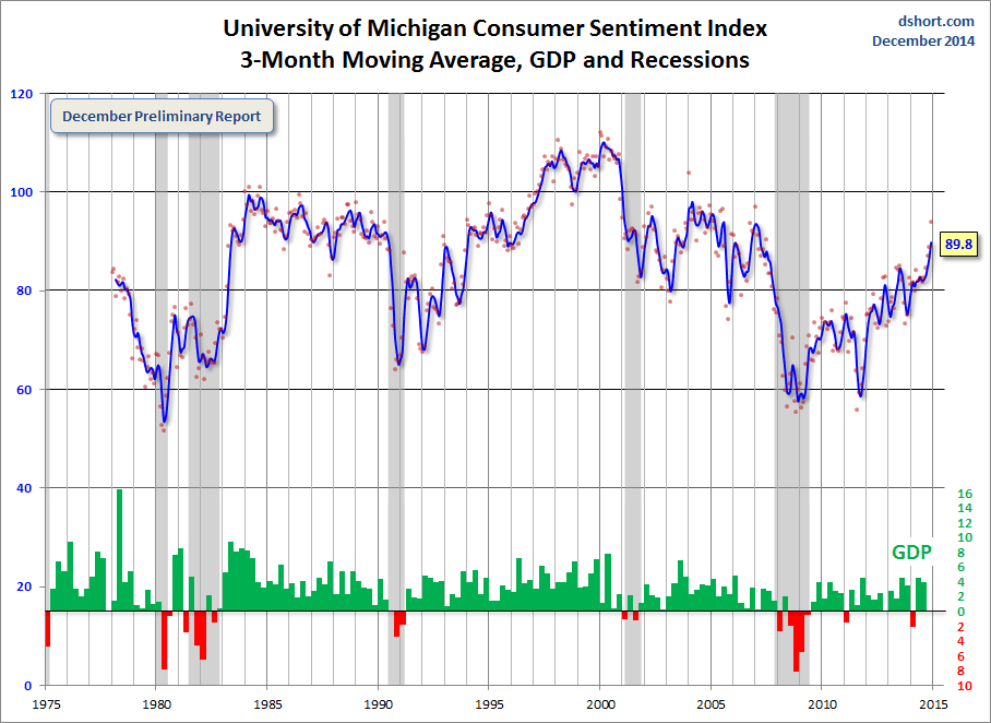 Consumer Sentiment Index, 3-Month MA, GDP and Recessions