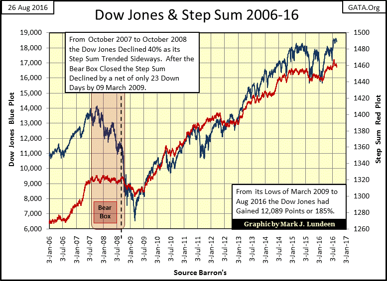 Dow Jones & Step Sum 2006-16
