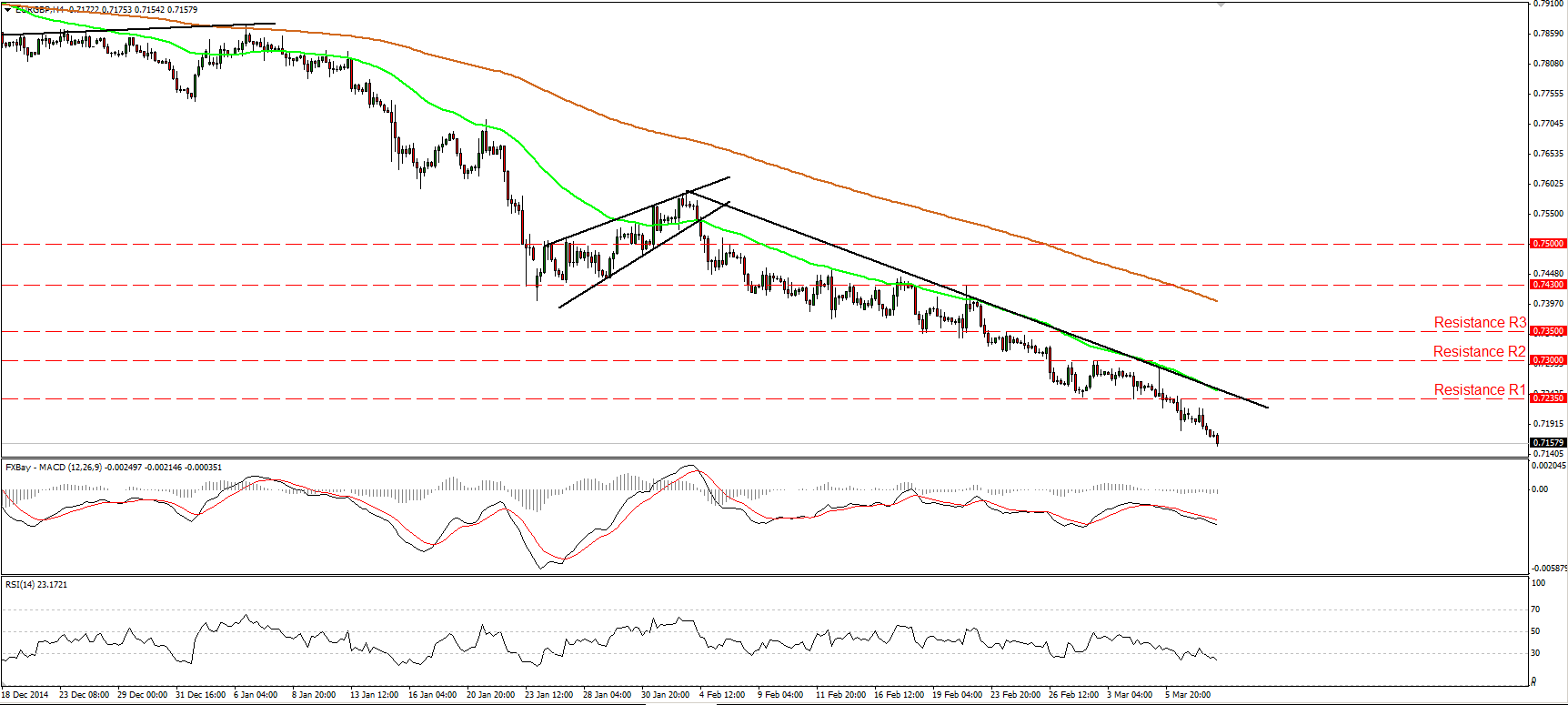 EUR/GBP 4-Hour Chart