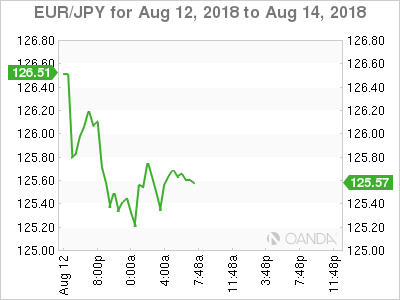 EUR/JPY for August 13, 2018