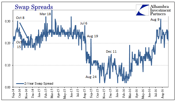 2-Y Swap Spreads