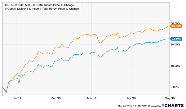 SPDR S&P 500 (blue), Gabelli Dividend and Income Fund