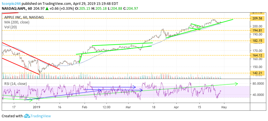 Apple, aapl