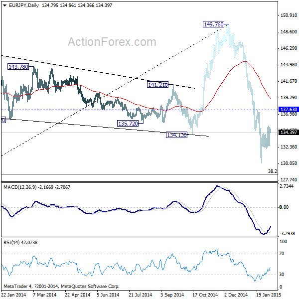 EUR/JPY: Daily