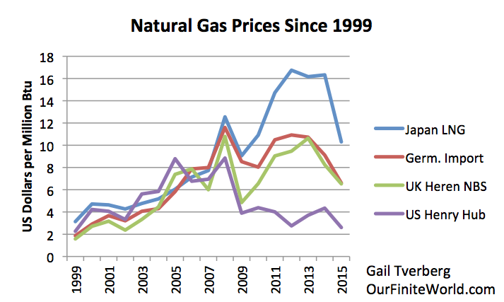 Natural Gas Since 1999