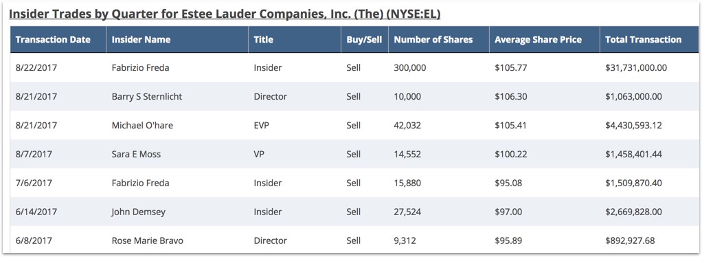 Insider trades by quarter for Estee Lauder