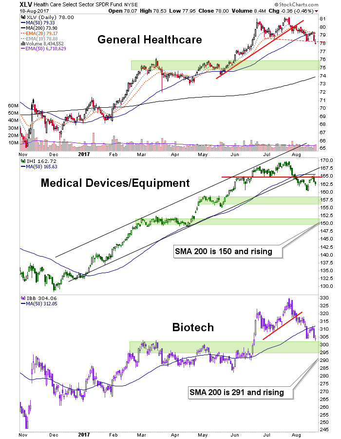 XLV Daily Chart