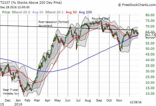 Looks like T2107 has topped out and lost its momentum