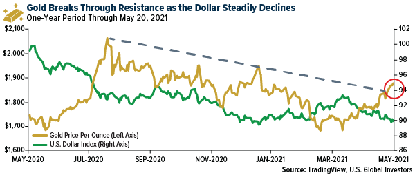 Gold breaks through resistance as USD declines