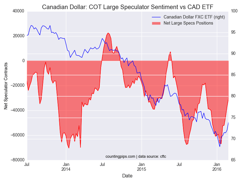 COT Large Speculator Sentiment vs CAD ETF Chart