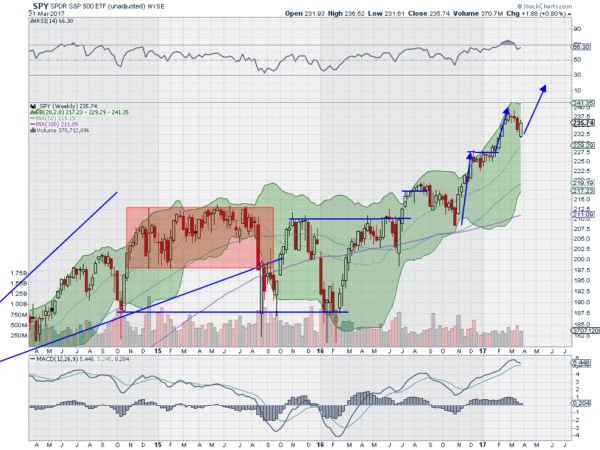 SPY Weekly Chart