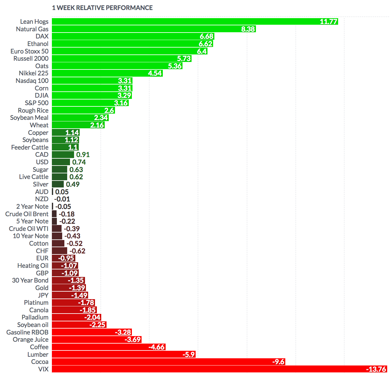 1 Week Relative Perfomance