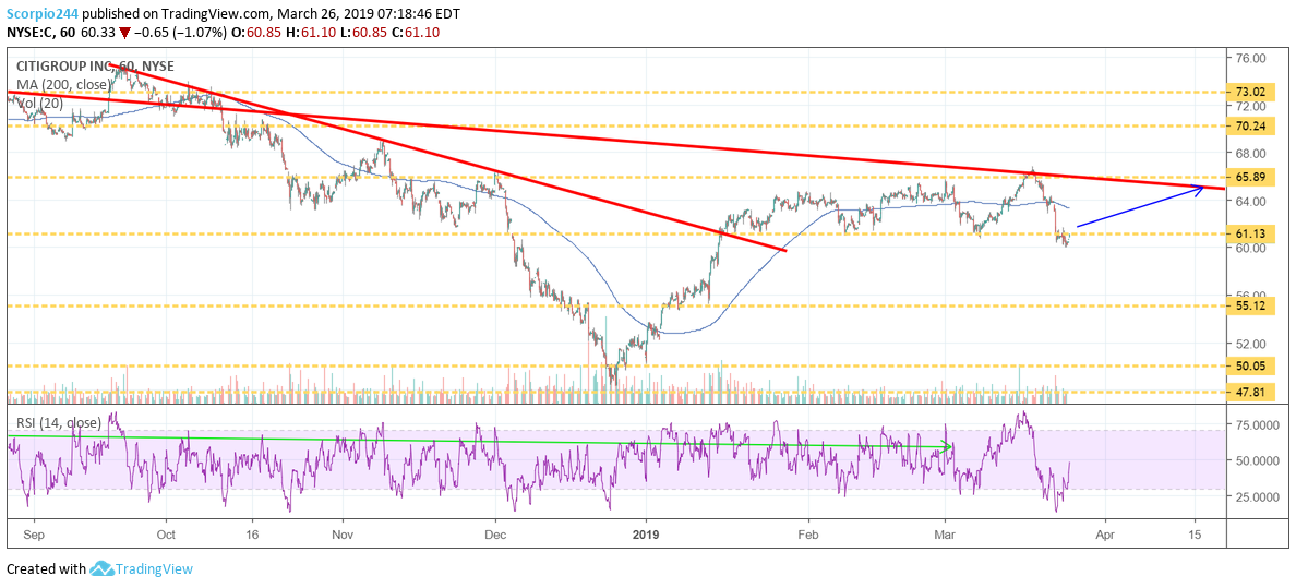 citigroup ,c