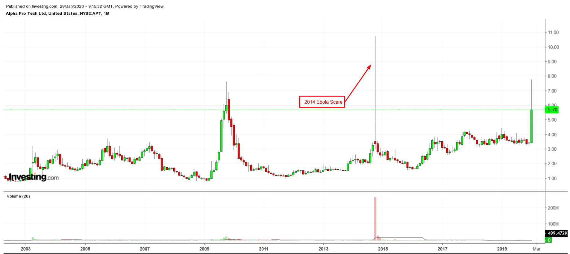 APT Monthly Chart