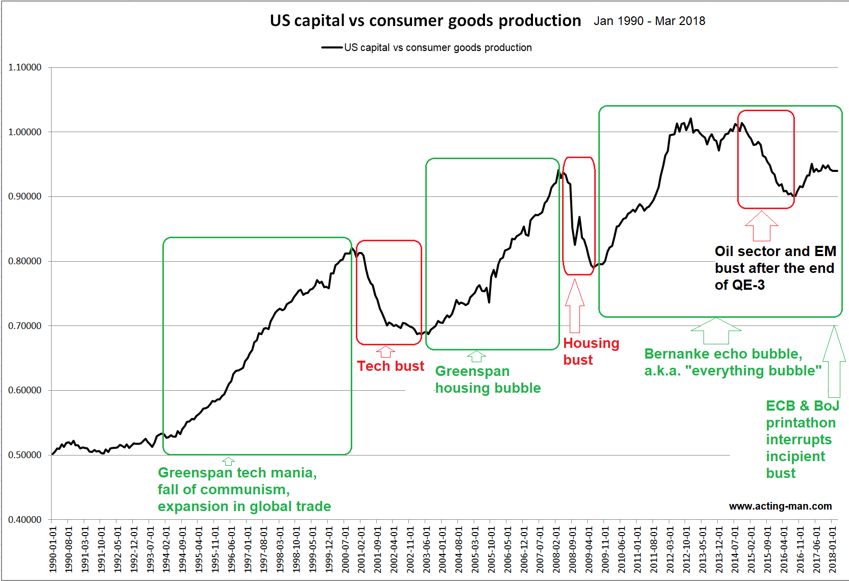 US Capital Vs Consumer Goods Production