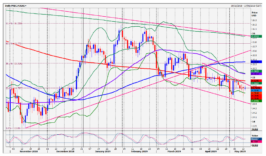 Daily PREC.M XAG