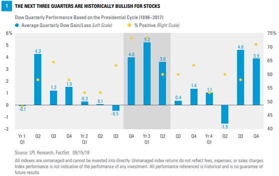 Presidential Cycle Year 2 Quarterly Data