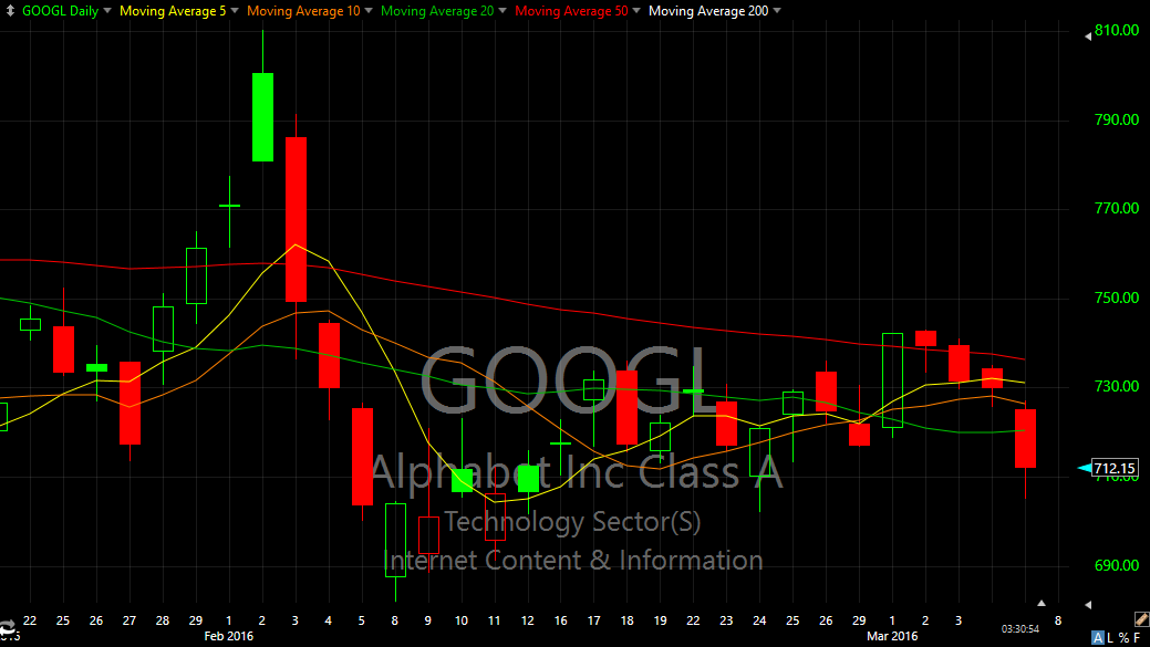 GOOGL Daily Chart