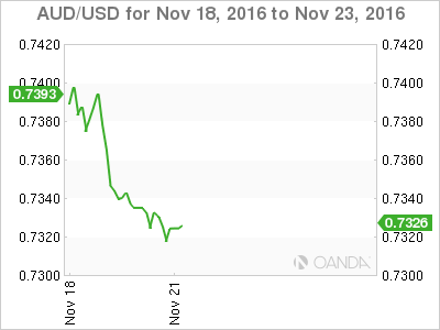 AUD/USD Nov 18 - 23 Chart