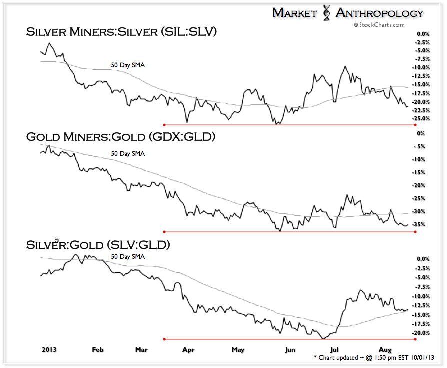 Silver Miners, SLV, GLD