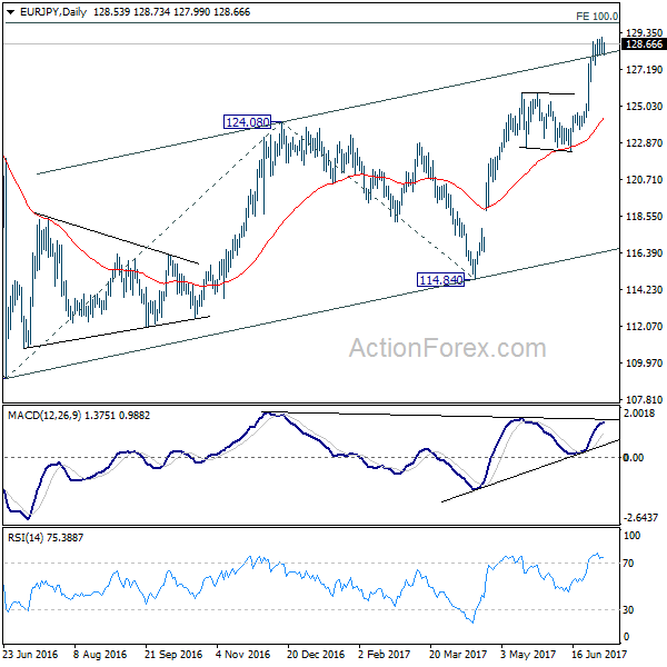 EUR/JPY Daily Chart