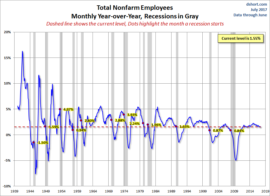 Total Nonfarm Employees, Monthly YoY