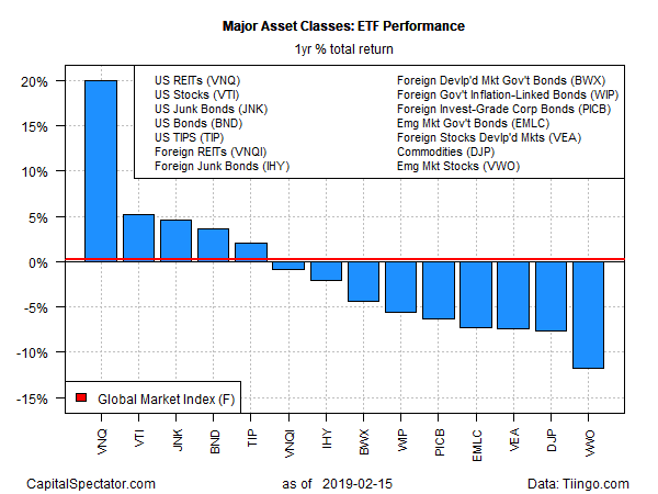 Major Asset Classes ETF Performance