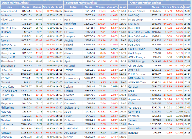 Market Indices